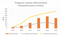 Raport Polska PV